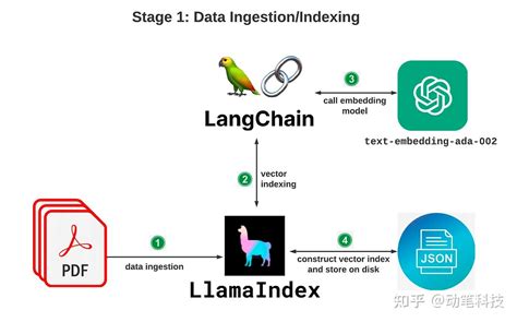 from llamaindex import (GPTVectorStoreIndex, SimpleDirectoryReader, LLMPredictor, PromptHelper, ServiceContext, LangchainEmbedding) llamaembeddings LlamaCppEmbeddings(modelpathmodelpath)) checking if embeddings are generated using custom model. . Llama embeddings model